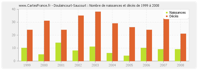 Doulaincourt-Saucourt : Nombre de naissances et décès de 1999 à 2008