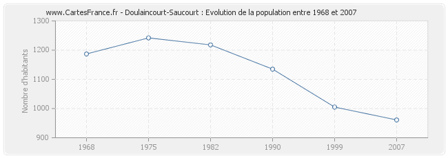 Population Doulaincourt-Saucourt