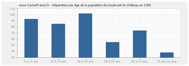 Répartition par âge de la population de Doulevant-le-Château en 1999