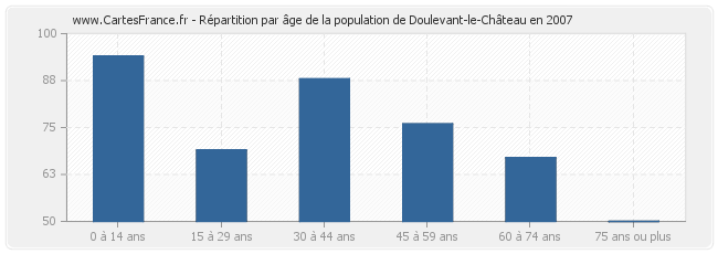Répartition par âge de la population de Doulevant-le-Château en 2007