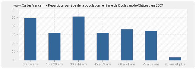 Répartition par âge de la population féminine de Doulevant-le-Château en 2007