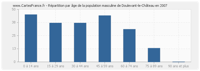 Répartition par âge de la population masculine de Doulevant-le-Château en 2007