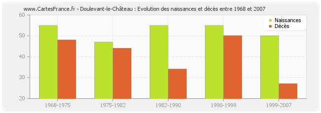 Doulevant-le-Château : Evolution des naissances et décès entre 1968 et 2007