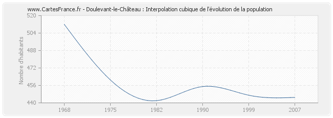 Doulevant-le-Château : Interpolation cubique de l'évolution de la population