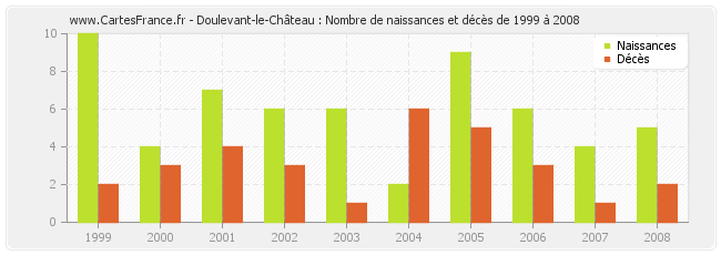Doulevant-le-Château : Nombre de naissances et décès de 1999 à 2008