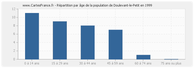 Répartition par âge de la population de Doulevant-le-Petit en 1999