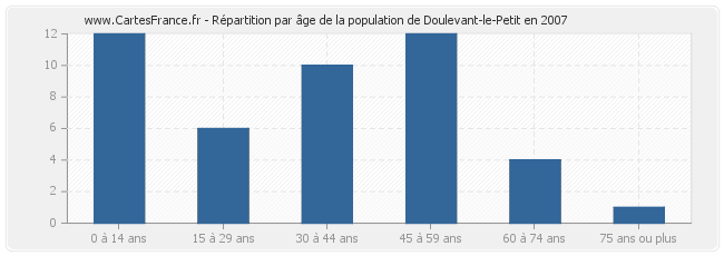 Répartition par âge de la population de Doulevant-le-Petit en 2007