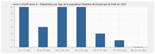 Répartition par âge de la population féminine de Doulevant-le-Petit en 2007