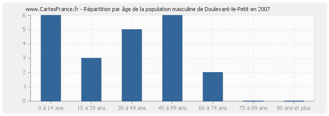 Répartition par âge de la population masculine de Doulevant-le-Petit en 2007