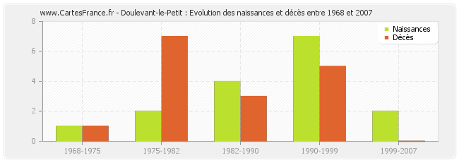 Doulevant-le-Petit : Evolution des naissances et décès entre 1968 et 2007