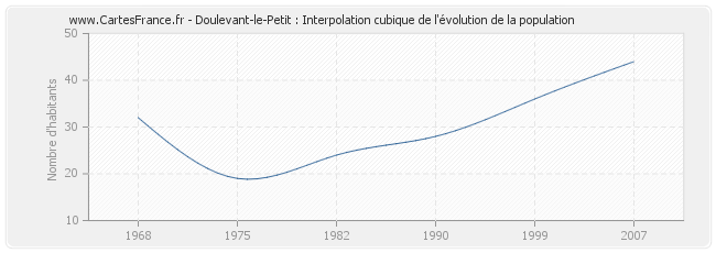 Doulevant-le-Petit : Interpolation cubique de l'évolution de la population