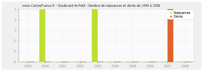 Doulevant-le-Petit : Nombre de naissances et décès de 1999 à 2008