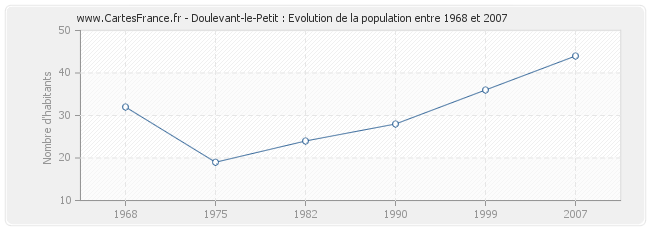 Population Doulevant-le-Petit