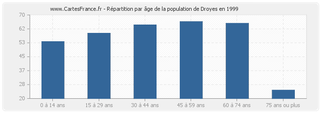 Répartition par âge de la population de Droyes en 1999