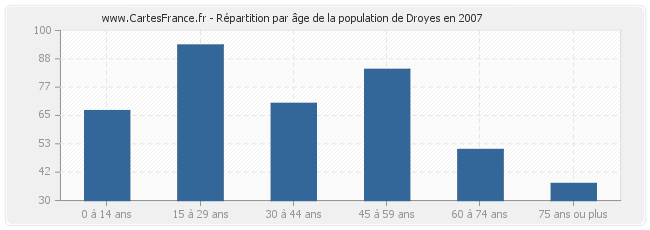 Répartition par âge de la population de Droyes en 2007