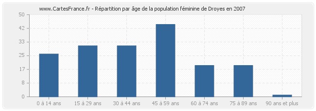 Répartition par âge de la population féminine de Droyes en 2007