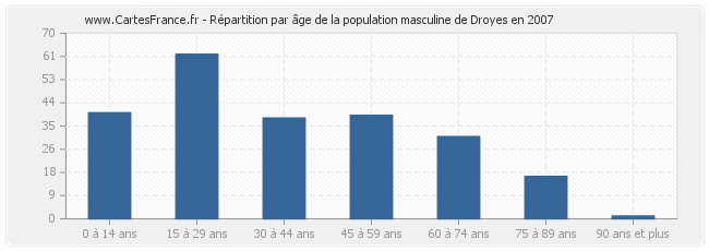 Répartition par âge de la population masculine de Droyes en 2007