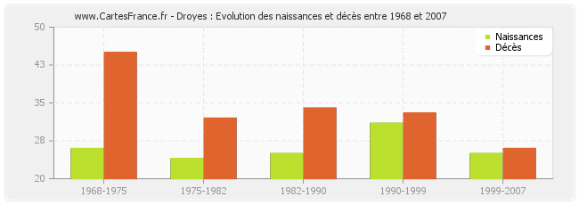 Droyes : Evolution des naissances et décès entre 1968 et 2007