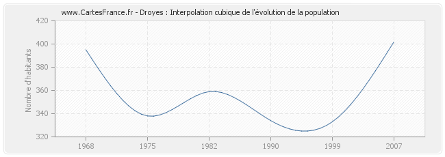 Droyes : Interpolation cubique de l'évolution de la population