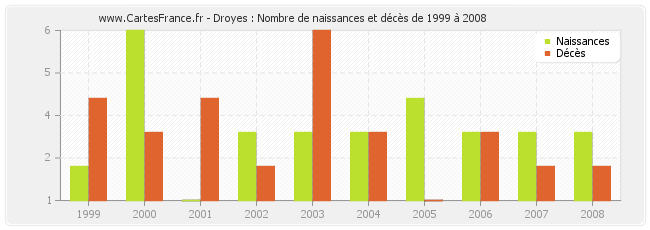 Droyes : Nombre de naissances et décès de 1999 à 2008