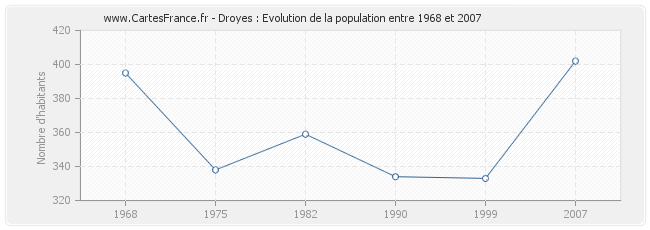 Population Droyes