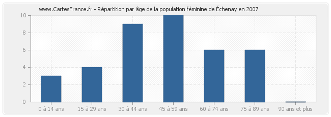 Répartition par âge de la population féminine d'Échenay en 2007