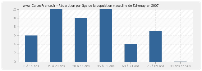 Répartition par âge de la population masculine d'Échenay en 2007