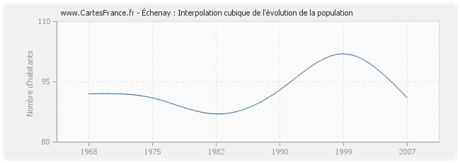 Échenay : Interpolation cubique de l'évolution de la population