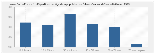 Répartition par âge de la population d'Éclaron-Braucourt-Sainte-Livière en 1999