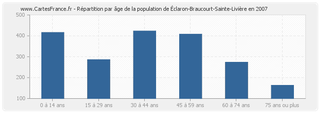 Répartition par âge de la population d'Éclaron-Braucourt-Sainte-Livière en 2007