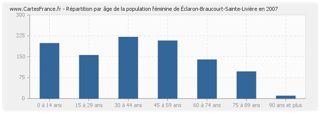 Répartition par âge de la population féminine d'Éclaron-Braucourt-Sainte-Livière en 2007