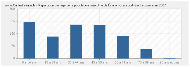 Répartition par âge de la population masculine d'Éclaron-Braucourt-Sainte-Livière en 2007