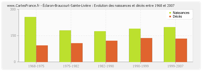 Éclaron-Braucourt-Sainte-Livière : Evolution des naissances et décès entre 1968 et 2007