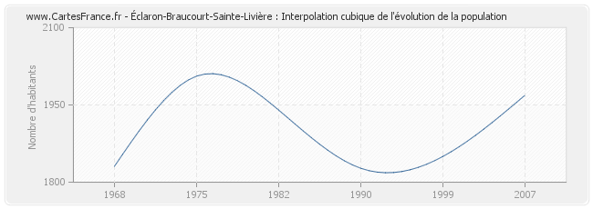 Éclaron-Braucourt-Sainte-Livière : Interpolation cubique de l'évolution de la population