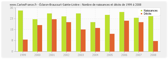 Éclaron-Braucourt-Sainte-Livière : Nombre de naissances et décès de 1999 à 2008