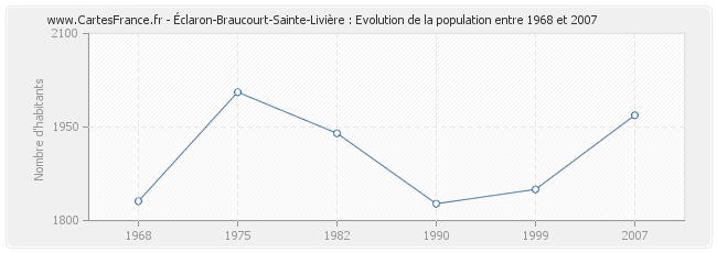 Population Éclaron-Braucourt-Sainte-Livière