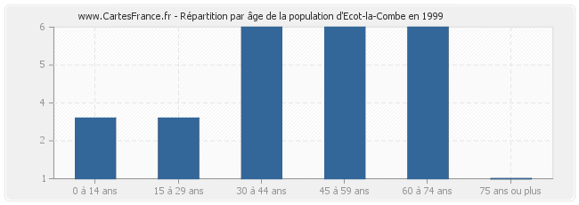 Répartition par âge de la population d'Ecot-la-Combe en 1999