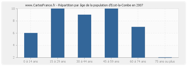 Répartition par âge de la population d'Ecot-la-Combe en 2007