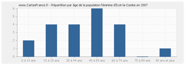 Répartition par âge de la population féminine d'Ecot-la-Combe en 2007