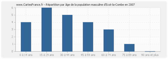 Répartition par âge de la population masculine d'Ecot-la-Combe en 2007