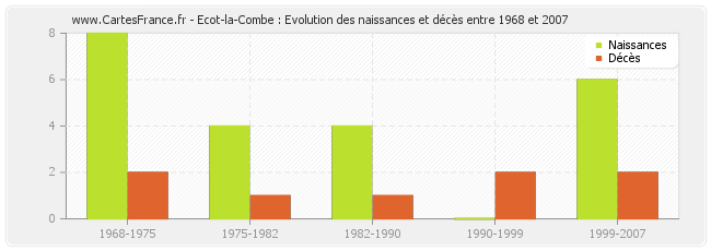 Ecot-la-Combe : Evolution des naissances et décès entre 1968 et 2007