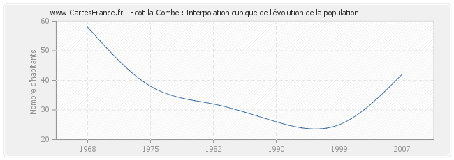 Ecot-la-Combe : Interpolation cubique de l'évolution de la population