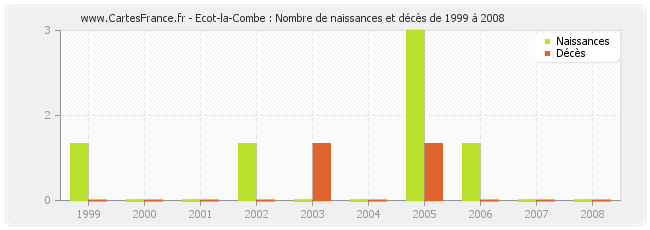 Ecot-la-Combe : Nombre de naissances et décès de 1999 à 2008