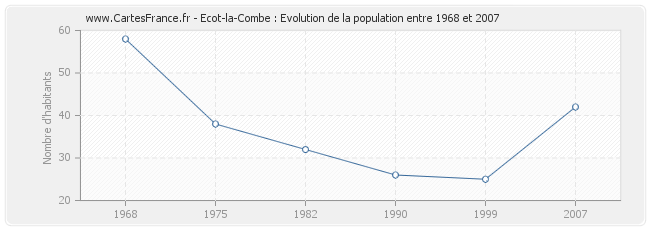 Population Ecot-la-Combe