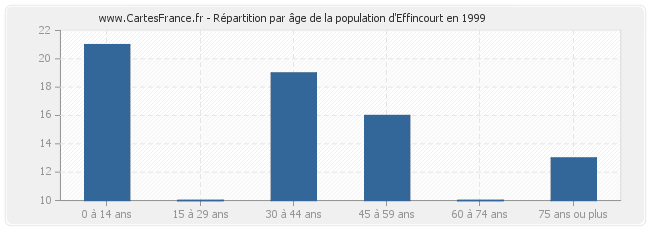 Répartition par âge de la population d'Effincourt en 1999