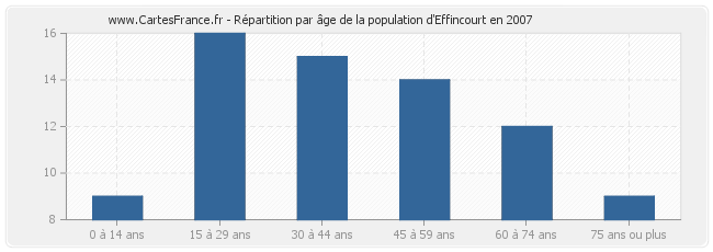 Répartition par âge de la population d'Effincourt en 2007