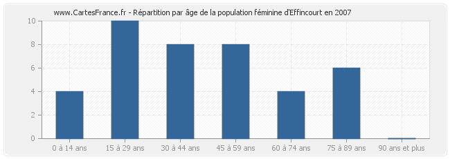 Répartition par âge de la population féminine d'Effincourt en 2007