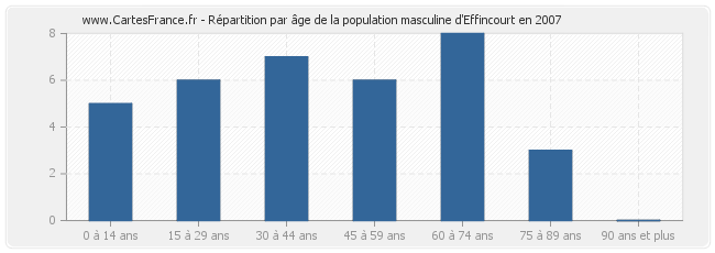 Répartition par âge de la population masculine d'Effincourt en 2007