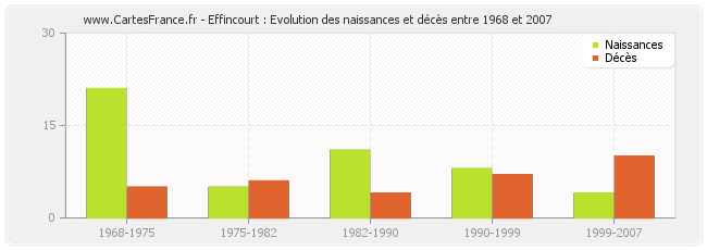 Effincourt : Evolution des naissances et décès entre 1968 et 2007