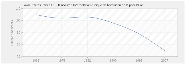 Effincourt : Interpolation cubique de l'évolution de la population